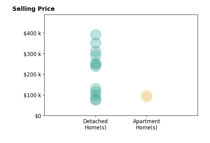 Histogram of home sales price ranges for Nathan Trappe
