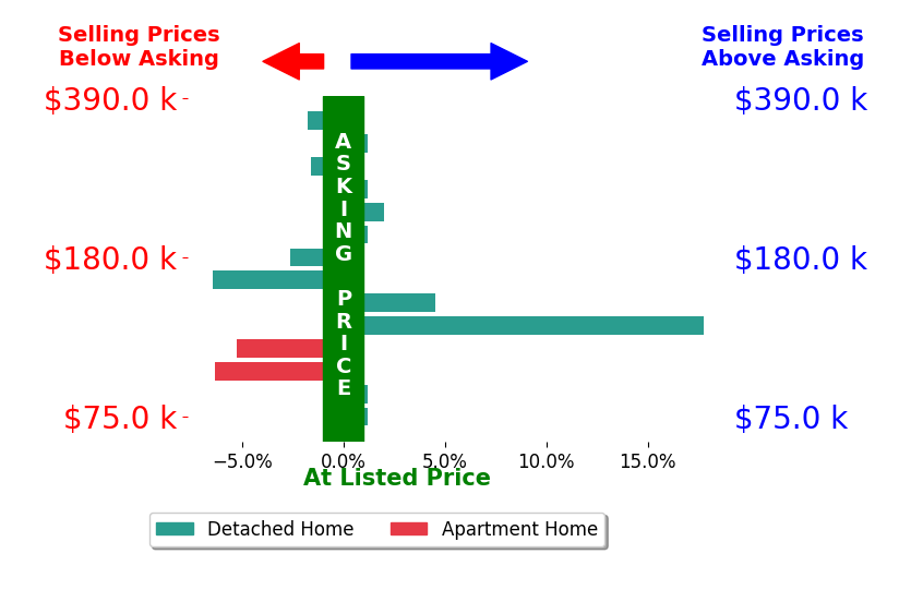 Bar chart comparing asking price vs selling price for Nathan Trappe