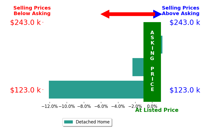 Bar chart comparing asking price vs selling price for Kayla Aulwes