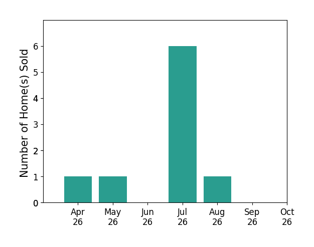 Bar chart of total home sales by Stuart Nesbitt over the past 6 months