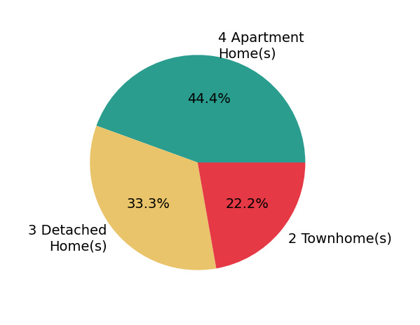 Pie chart showing home sales by property type for Stuart Nesbitt