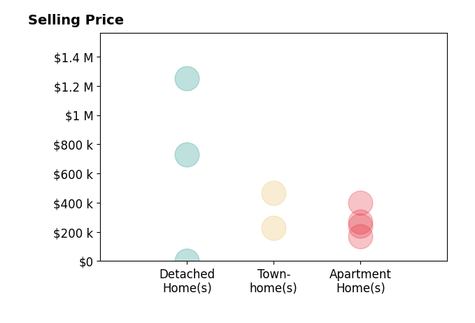 Histogram of home sales price ranges for Stuart Nesbitt