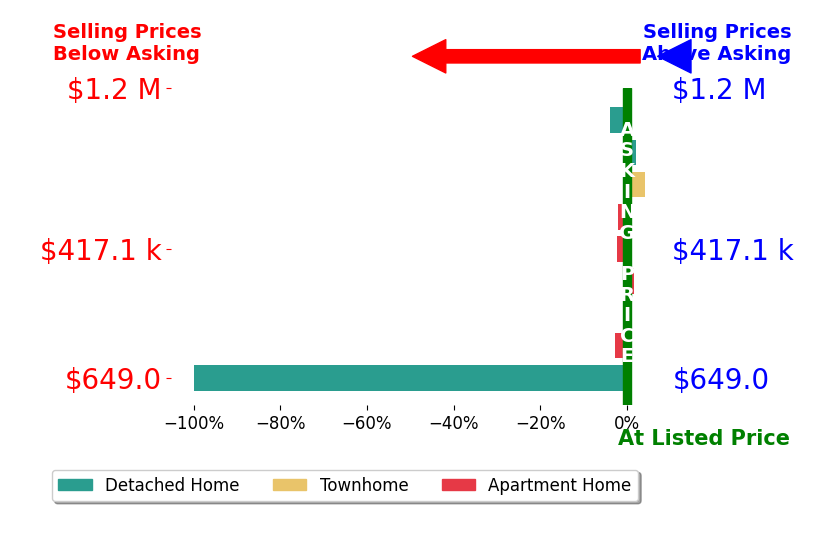 Bar chart comparing asking price vs selling price for Stuart Nesbitt