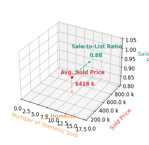 Chart showing sale-to-list price ratio for Stuart Nesbitt