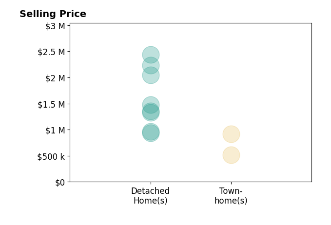JD Callander's sold homes include detached homes from $935K to $2.4M, townhomes from $519K to $920K.