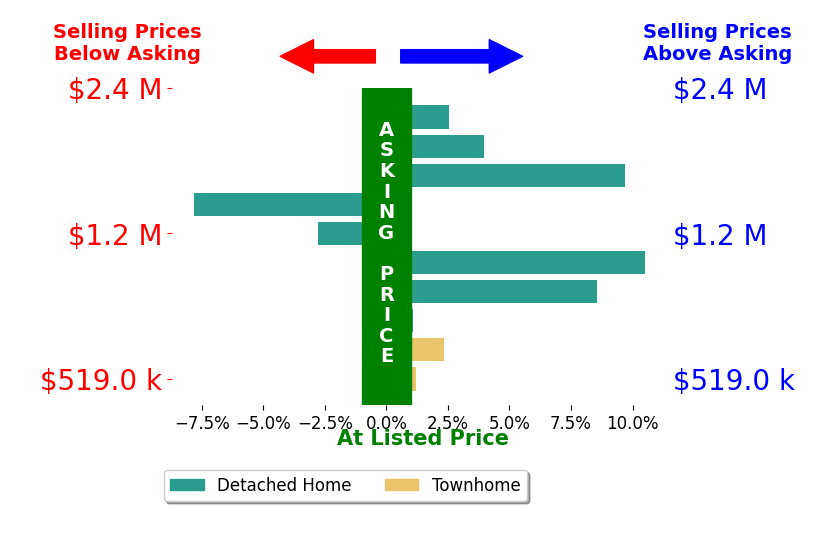 JD Callander's sold homes closed 2.8% above asking on average, with 7 homes above, 2 below, and 1 at asking price.