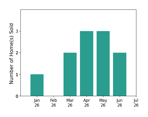 Bar chart of total home sales by Ed Blanchard over the past 12 months