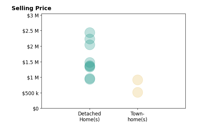 Histogram of home sales price ranges for Ed Blanchard