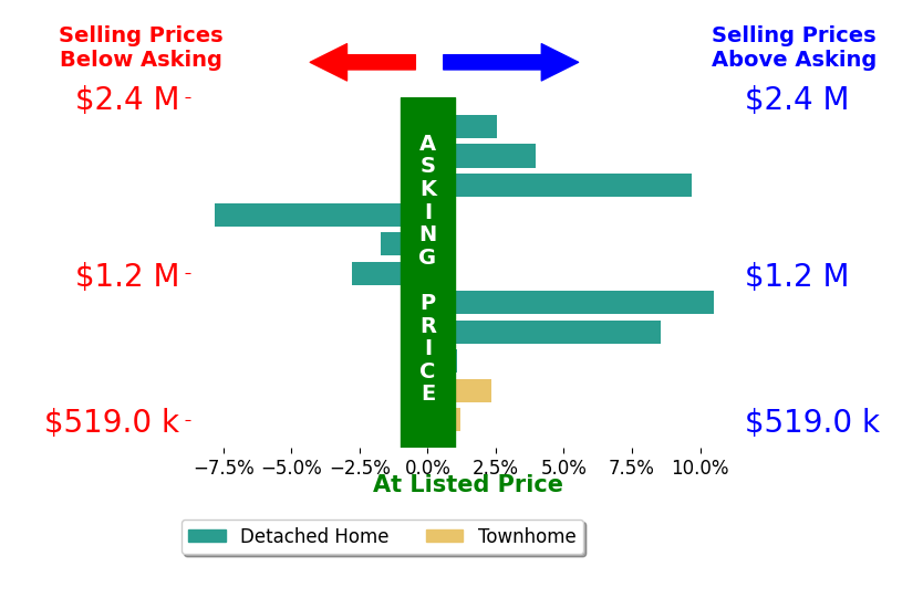 Bar chart comparing asking price vs selling price for Ed Blanchard