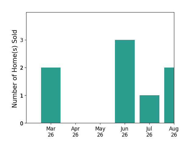 Kathleen McDonald sold 2 homes in March 2026, 3 homes in June 2026, 1 home in July 2026, for a total of 6 homes.