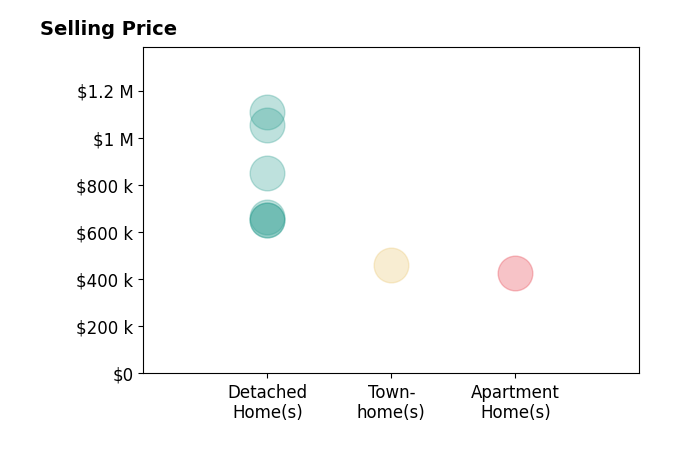 Kathleen McDonald's sold homes include detached homes from $650K to $1.1M, townhomes at $461K, apartment homes at $424K.