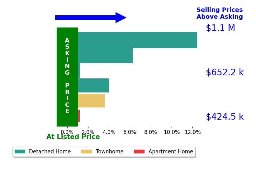 Kathleen McDonald's sold homes closed 4.4% above asking on average, with 4 homes above, 0 below, and 2 at asking price.