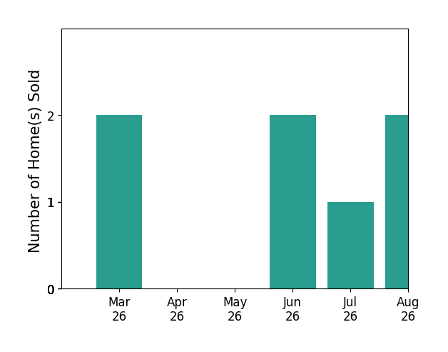 Amanda Etro sold 2 homes in March 2026, 2 homes in June 2026, 1 home in July 2026, for a total of 5 homes.