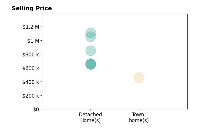 Amanda Etro's sold homes include detached homes from $650K to $1.1M, townhomes at $461K.