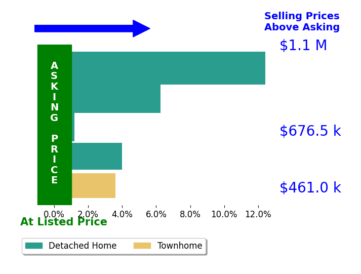 Amanda Etro's sold homes closed 5.3% above asking on average, with 4 homes above, 0 below, and 1 at asking price.