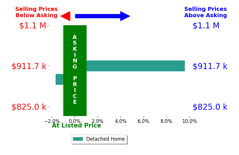 Anil Medam's sold homes closed 4.0% above asking on average, with 1 homes above, 1 below, and 0 at asking price.