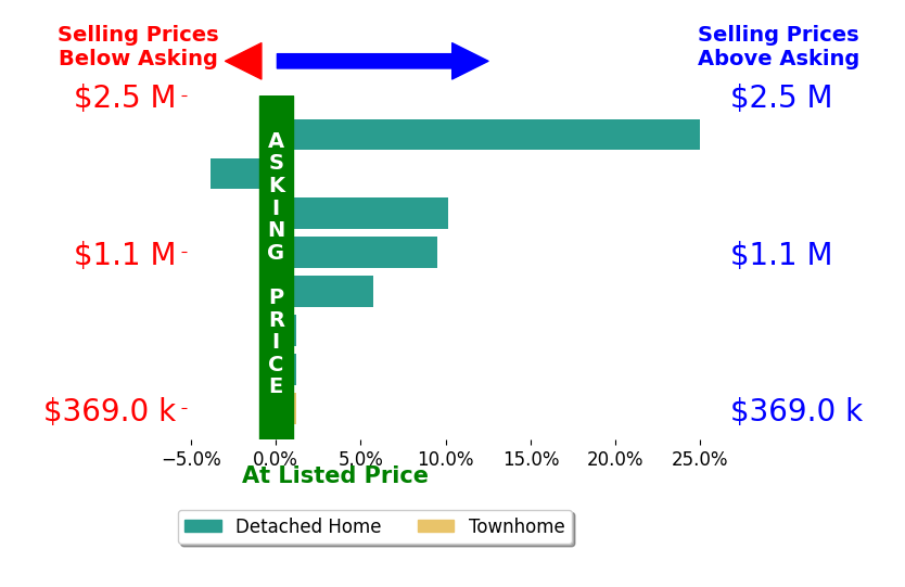 Bar chart comparing asking price vs selling price for Linda Wheeler