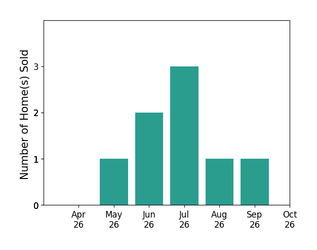 Bar chart of total home sales by Jamie Wheeler over the past 6 months
