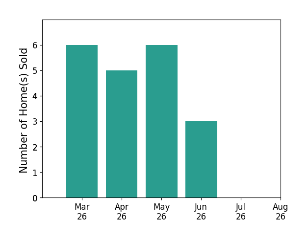 Kris Walker sold 6 homes in March 2026, 5 homes in April 2026, 6 homes in May 2026, 3 homes in June 2026, for a total of 20 homes.