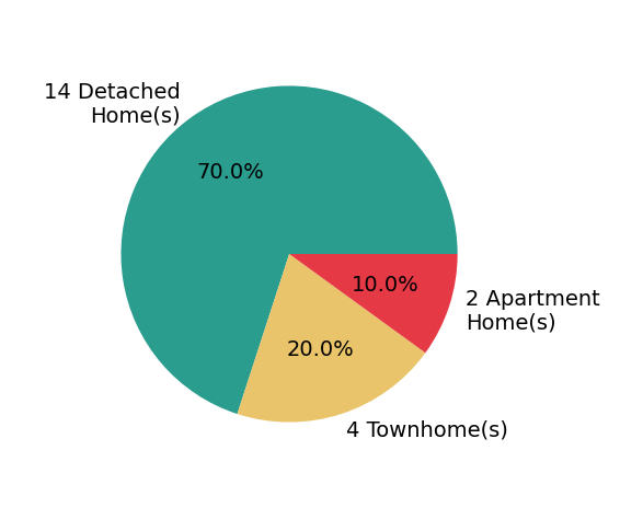 Kris Walker sold 14 detached homes, 4 townhomes, 2 apartment homes.