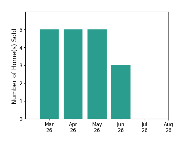 Maddy Grossmann sold 5 homes in March 2026, 5 homes in April 2026, 5 homes in May 2026, 3 homes in June 2026, for a total of 18 homes.