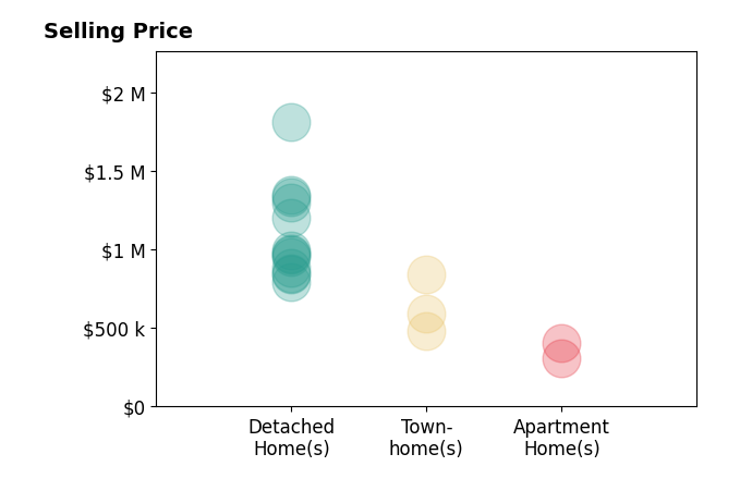 Maddy Grossmann's sold homes include detached homes from $790K to $1.8M, townhomes from $480K to $839K, apartment homes from $308K to $405K.
