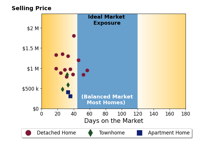 Maddy Grossmann's sold homes were on the market for an average of 33 days, ranging from 18 to 57 days, with an average sold price of $937K.