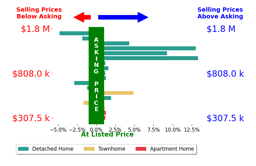 Maddy Grossmann's sold homes closed 2.2% above asking on average, with 10 homes above, 5 below, and 3 at asking price.