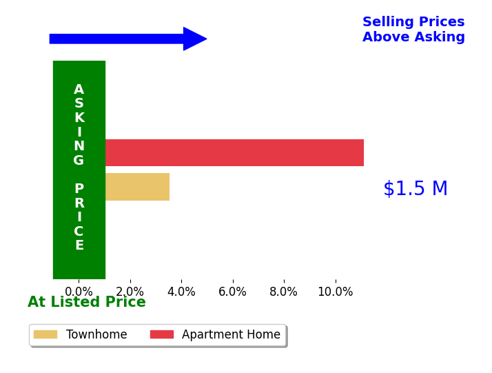 Sarah Bobbin's sold homes closed 7.3% above asking on average, with 2 homes above, 0 below, and 0 at asking price.