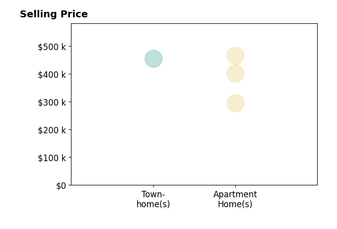 Ronnie Oh Lee's sold homes include apartment homes from $295K to $465K, townhomes at $455K.