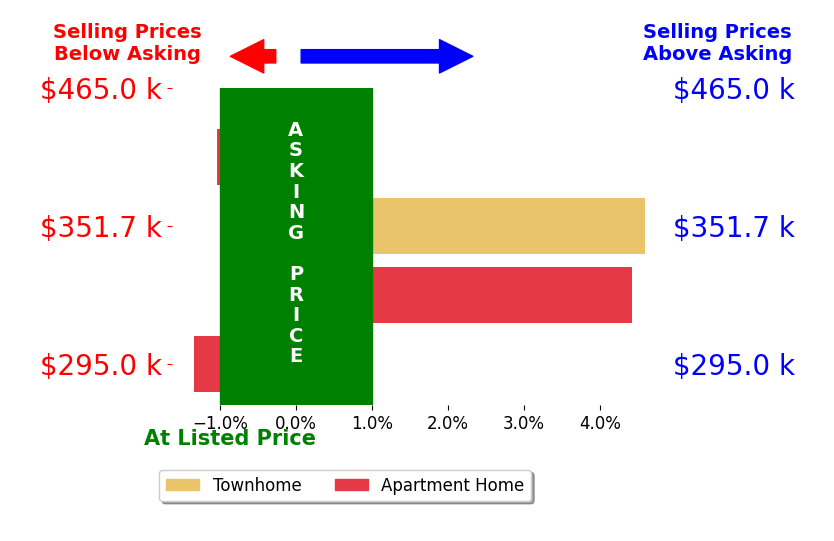 Ronnie Oh Lee's sold homes closed 1.7% above asking on average, with 2 homes above, 2 below, and 0 at asking price.