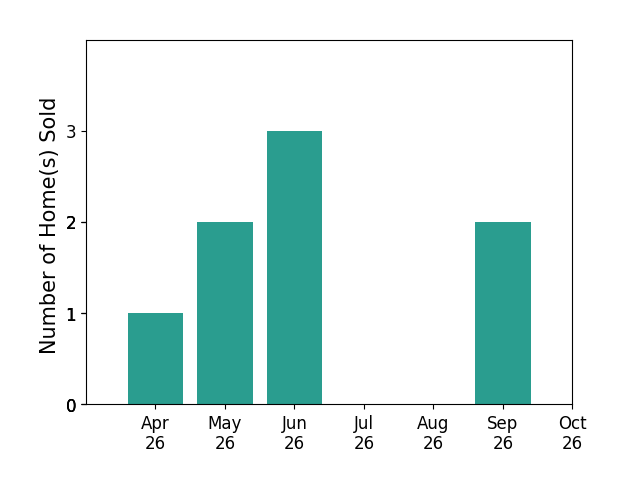 Bar chart of total home sales by Jennifer Hernandez over the past 6 months