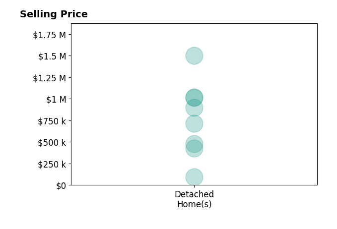 Histogram of home sales price ranges for Jennifer Hernandez