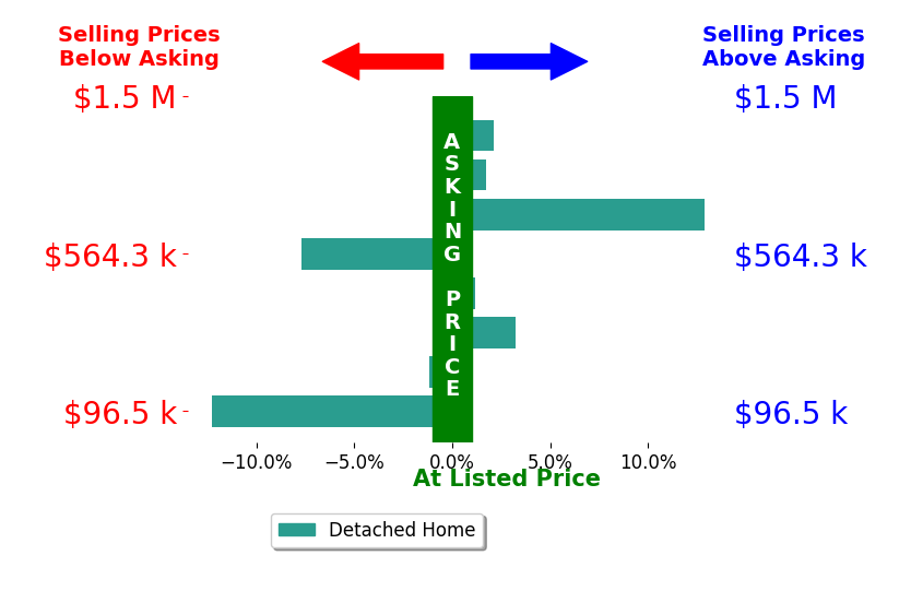 Bar chart comparing asking price vs selling price for Jennifer Hernandez