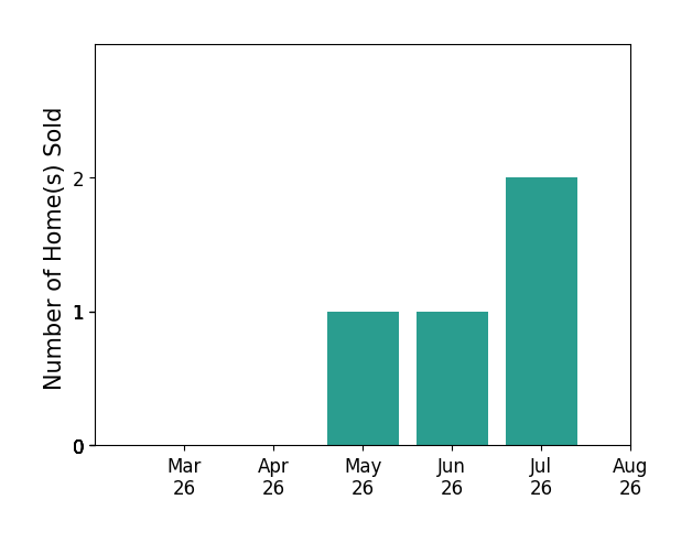 Edward Slavis sold 1 home in May 2026, 1 home in June 2026, 1 home in July 2026, for a total of 3 homes.