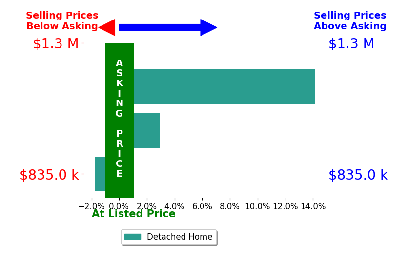 Edward Slavis's sold homes closed 5.1% above asking on average, with 2 homes above, 1 below, and 0 at asking price.