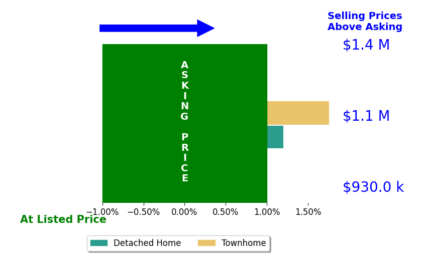 Aaron Scruggs's sold homes closed 0.5% above asking on average, with 0 homes above, 0 below, and 1 at asking price.
