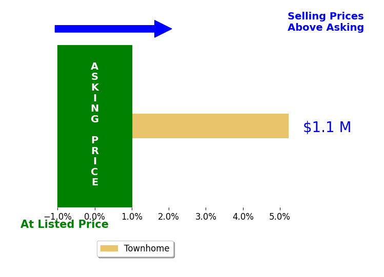 Joyce Sheftic's sold homes closed 5.2% above asking on average, with 1 homes above, 0 below, and 0 at asking price.