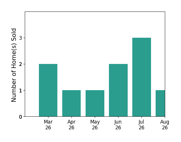 Belle Tunstall sold 2 homes in March 2026, 1 home in April 2026, 1 home in May 2026, 2 homes in June 2026, 1 home in July 2026, for a total of 7 homes.
