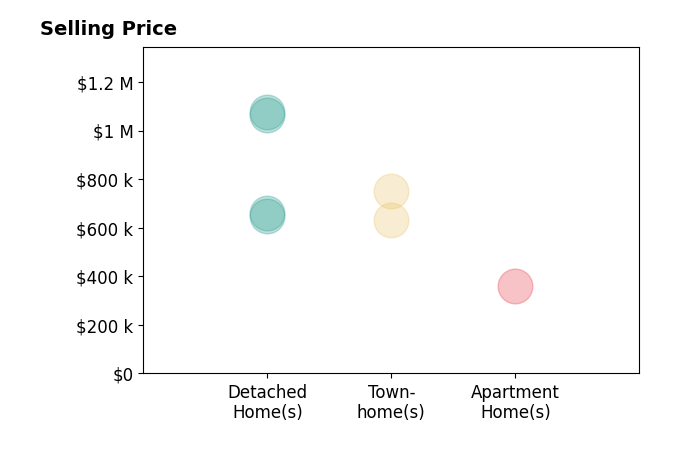 Belle Tunstall's sold homes include townhomes from $630K to $752K, apartment homes at $360K, detached homes from $650K to $1.1M.