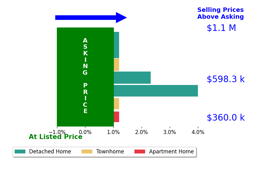 Belle Tunstall's sold homes closed 1.2% above asking on average, with 2 homes above, 0 below, and 5 at asking price.