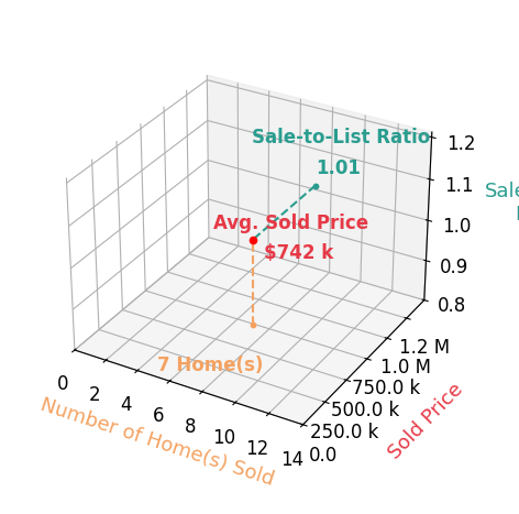 Belle Tunstall sold 7 homes with an average sold price of $742K and an average sale-to-list ratio of 101.2%.