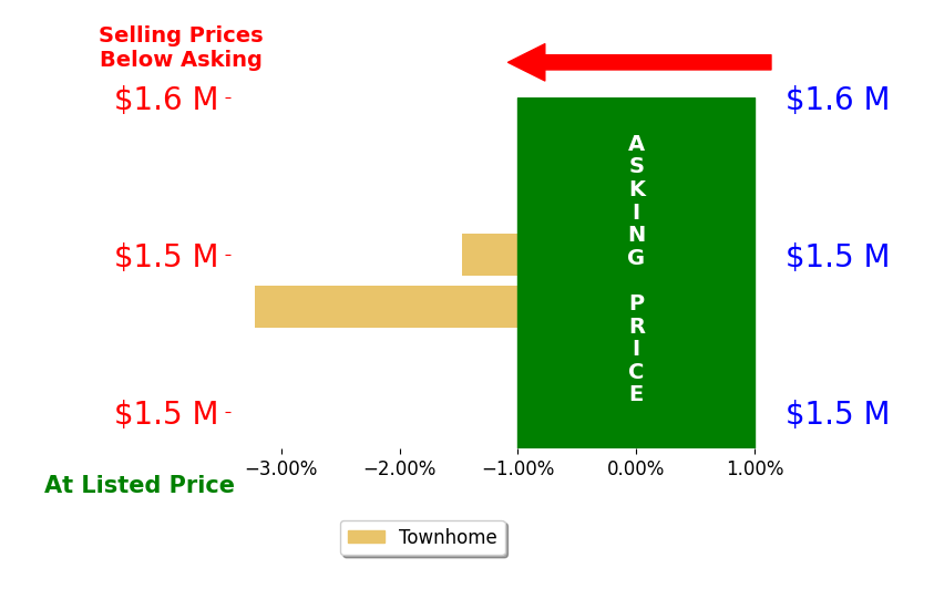 Preston Innerst's sold homes closed 2.3% below asking on average, with 0 homes above, 2 below, and 0 at asking price.