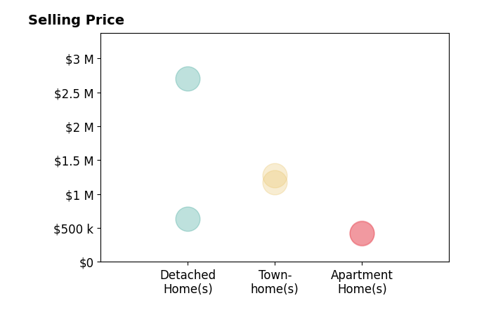 Lori Jung's sold homes include detached homes from $640K to $2.7M, apartment homes at $425K, townhomes from $1.2M to $1.3M.