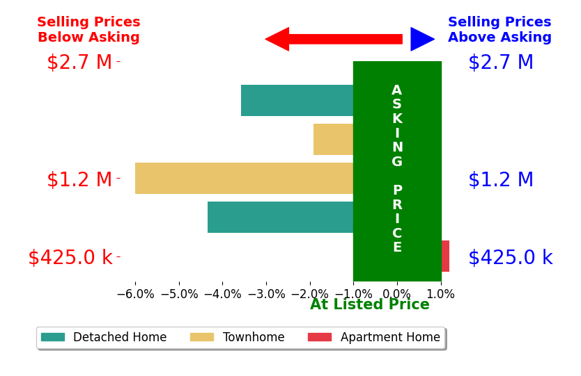 Lori Jung's sold homes closed 3.2% below asking on average, with 0 homes above, 4 below, and 1 at asking price.