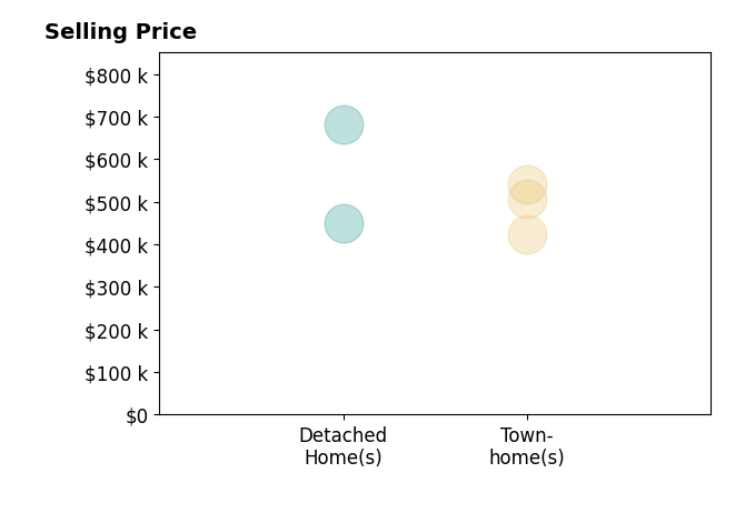Tyler Nguyen's sold homes include townhomes from $508K to $540K, detached homes at $450K.