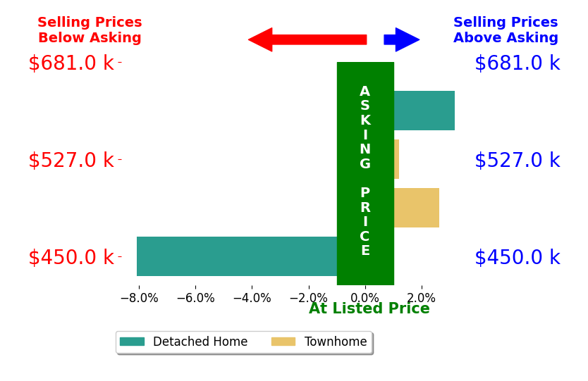 Tyler Nguyen's sold homes closed 2.1% below asking on average, with 1 homes above, 1 below, and 1 at asking price.