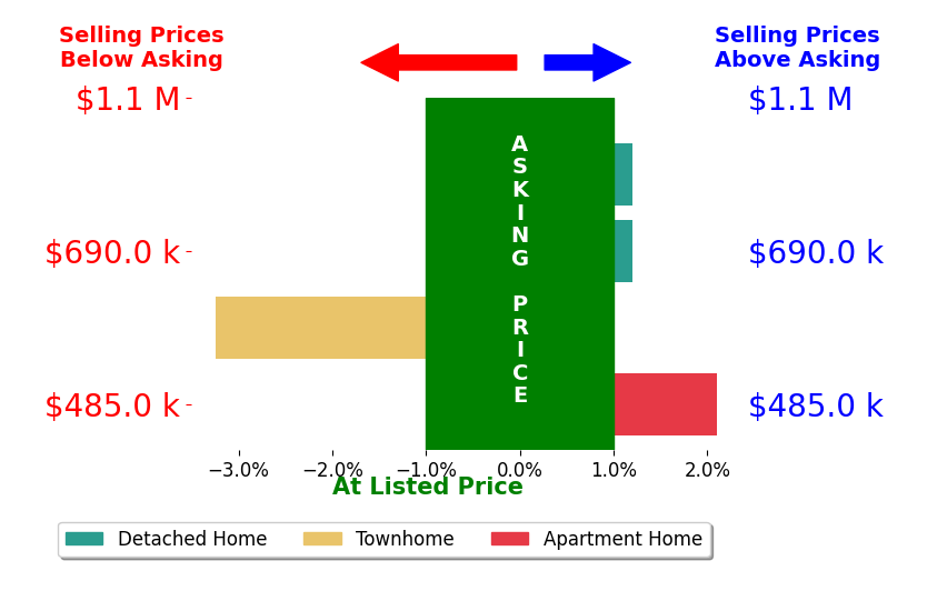 Sherilee Cronin's sold homes closed 0.3% below asking on average, with 1 homes above, 1 below, and 2 at asking price.