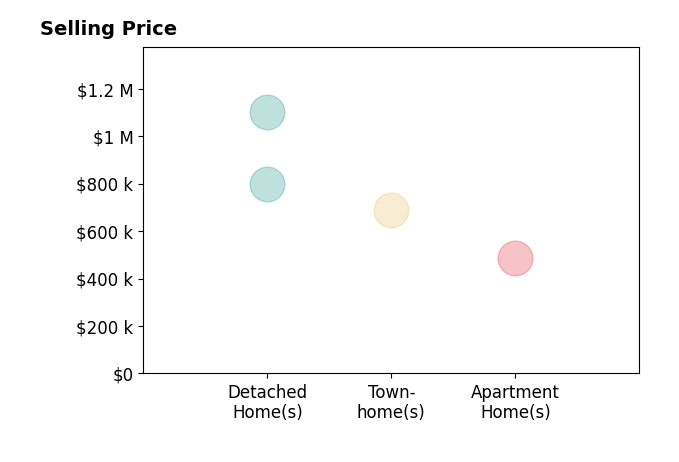 Dani Adams's sold homes include detached homes from $800K to $1.1M, townhomes at $687K, apartment homes at $485K.