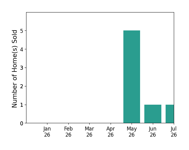 Bar chart of total home sales by Dixie Rapuano over the past 12 months